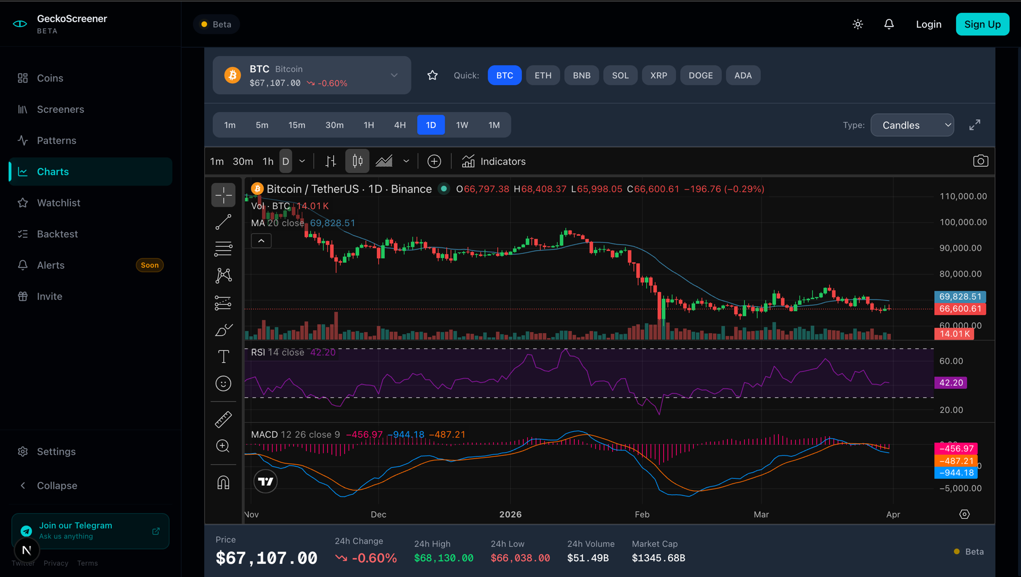 GeckoScreener Charts — BTC daily chart with RSI at 42 and MACD divergence visible. This is what you open after the screener has already narrowed 100+ coins down to 3 candidates.