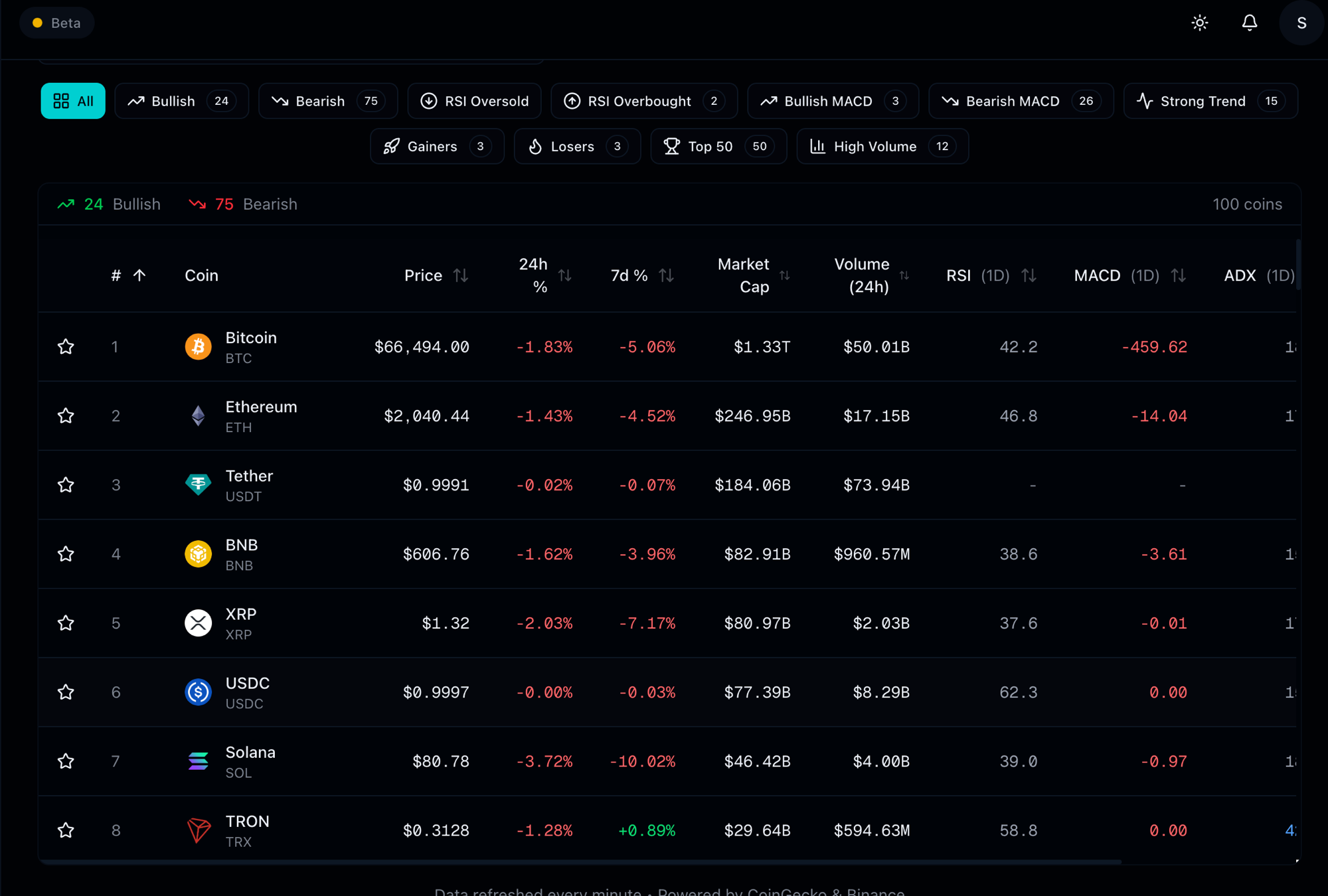 GeckoScreener Coins Overview — live RSI, MACD, ADX screening across 100 crypto pairs with one-click filters