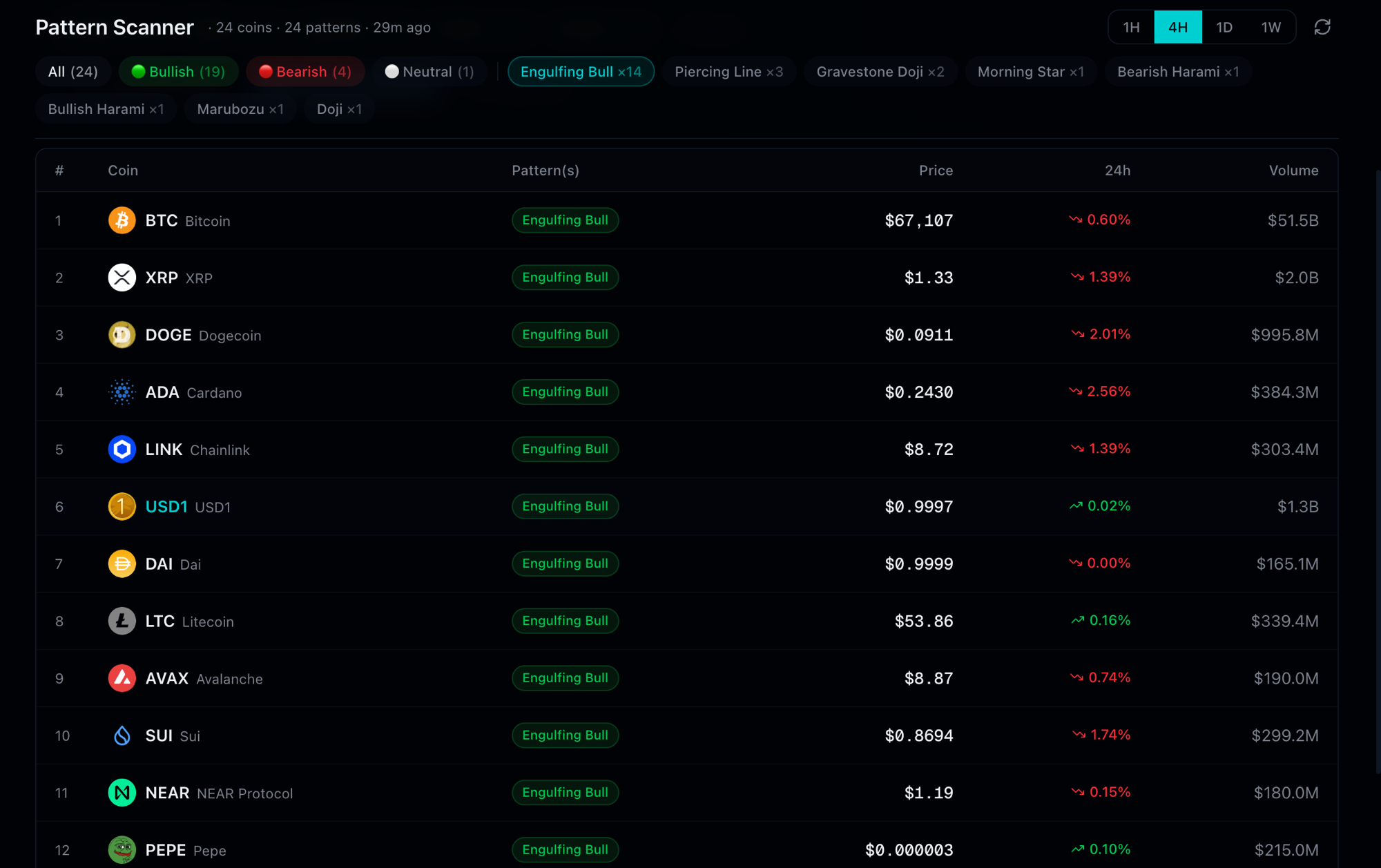 GeckoScreener Pattern Scanner — 24 coins with active patterns on the 4H timeframe, filtered by Engulfing Bull ×14