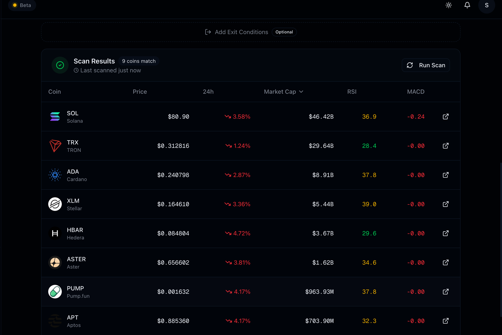 Scan Results — 9 coins matching the RSI below 40 + volume breakout conditions, showing RSI values, price, and market cap